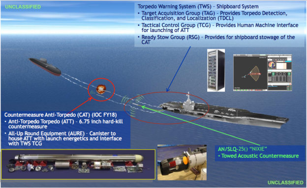 Slide from a Naval Sea Systems Command presentation on the Surface Ship Torpedo Defense system. NAVSEA Image