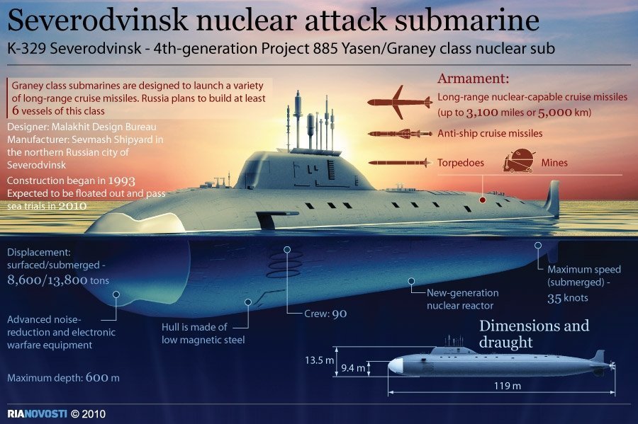 Infographic of Project 885 submarine via RIA Novosti 