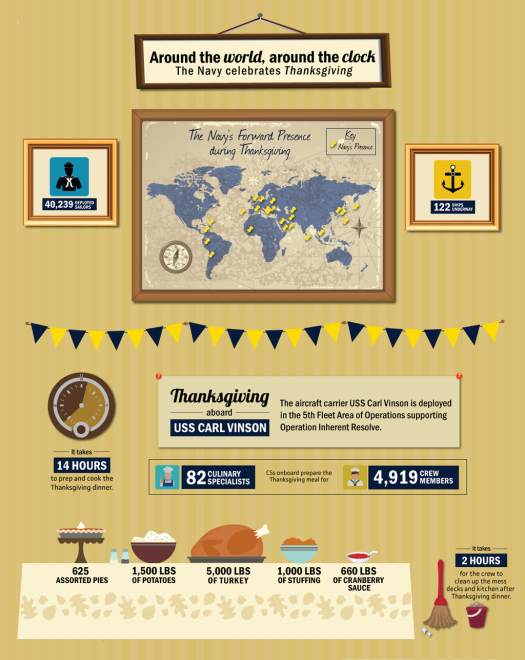 Graphic U.S. Navy Thanksgiving at Sea USNI News