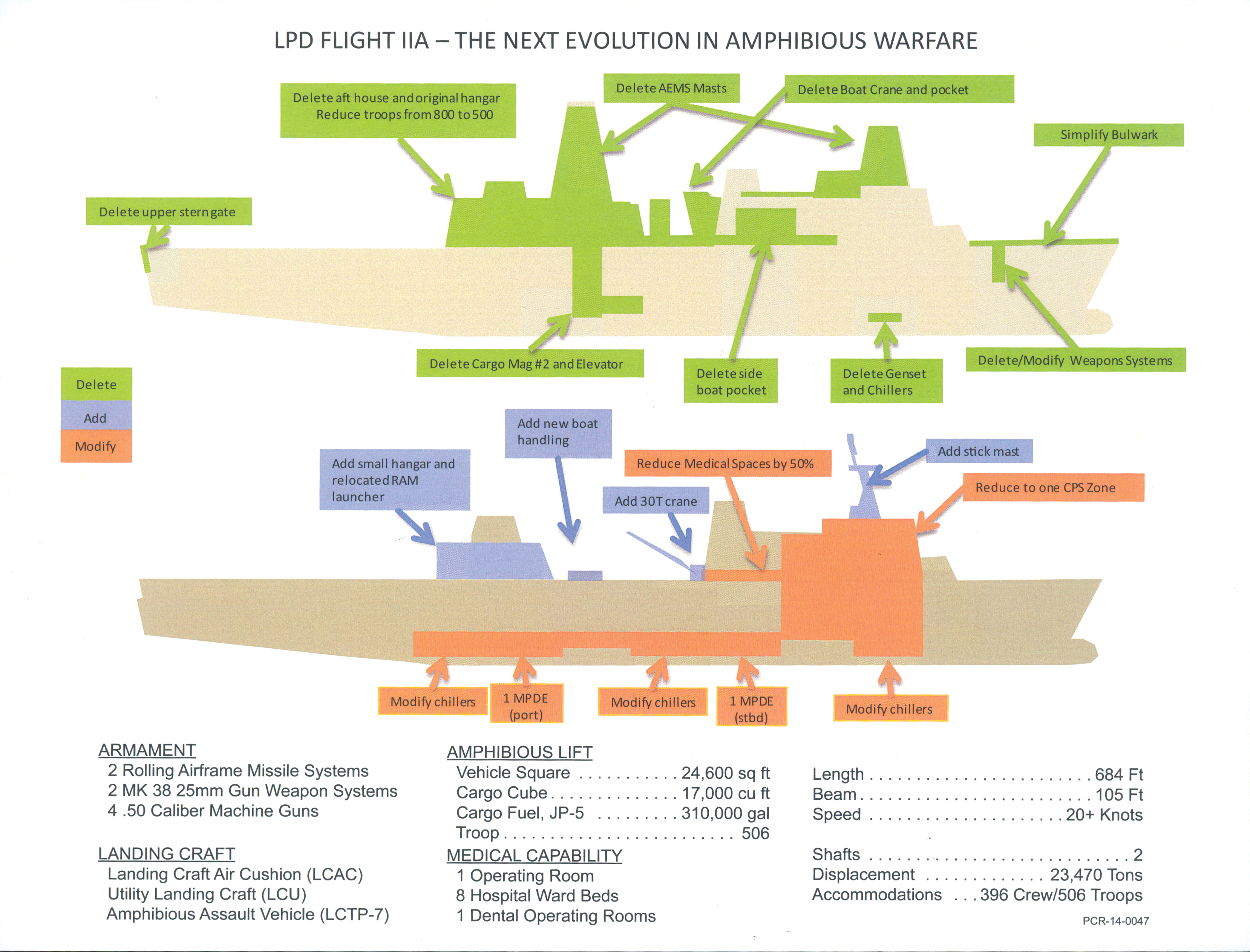 A comparison between HII's Flight IIA LPD concept and the current San Antonio-class design. HII Image 