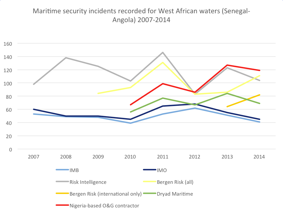 Comparison of incident figures for the Gulf of Guinea (Senegal-Angola) by selected information providers 2007-2014.