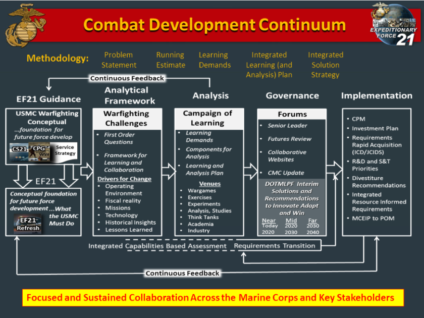 Marines Unveil Plan to Link HighLevel Strategies With Plans to Fill