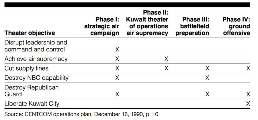 CENTCOM operations plan for Desert Storm. Government Accountability Office Graph 