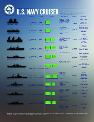 Document: Evolution of the U.S. Cruiser Infographic - USNI News