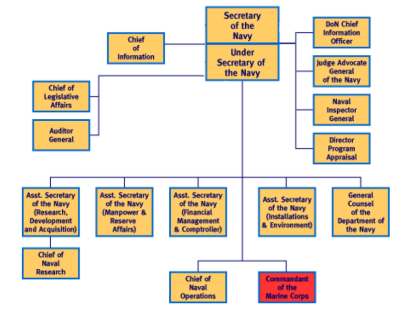 which organization was composed of the secretaries of state, war, and the navy?