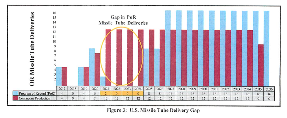 Industry would face severe peaks and valleys in its ORP missile tube workload if the U.S. and UK navies bought the tubes as needed instead of at a steady pace, creating inefficiencies and raising costs. US Navy graphic.