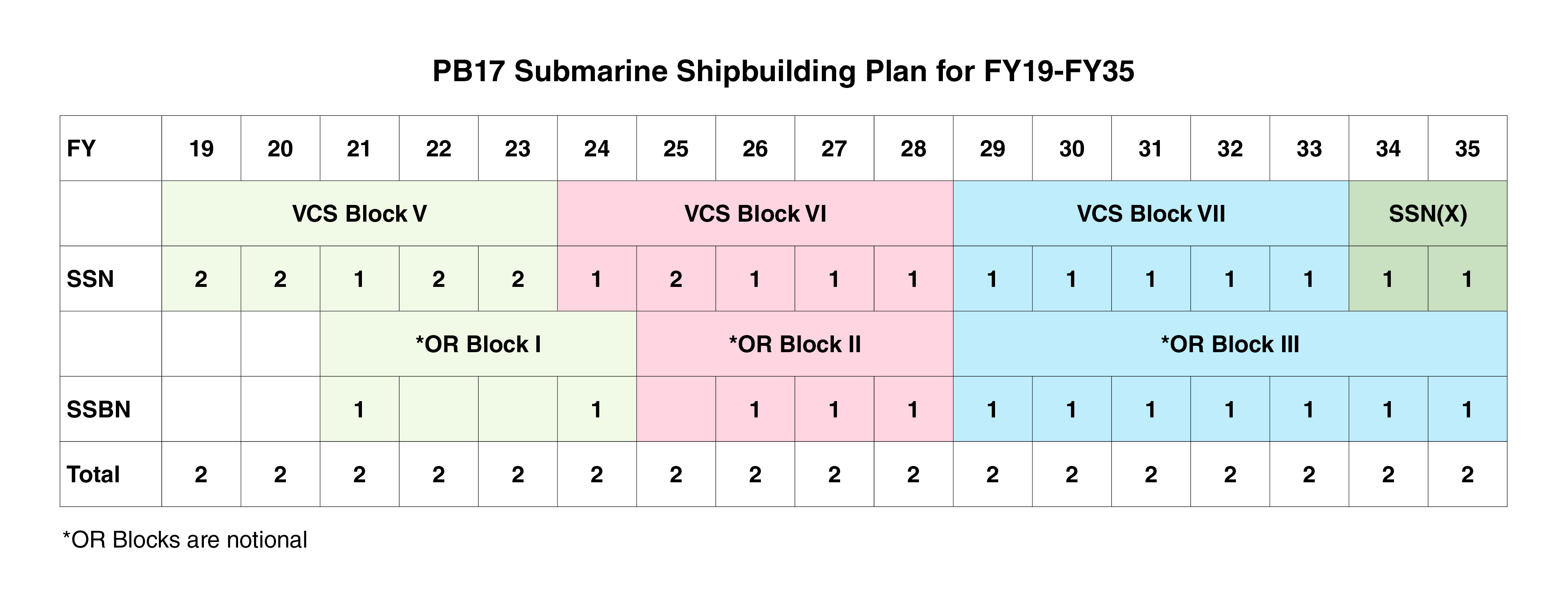 The Navy intends to buy its Ohio Replacement Program subs in blocks that line up with the Virginia-class submarine blocks, to make shared contracting between the two programs easier. USNI News Graphic