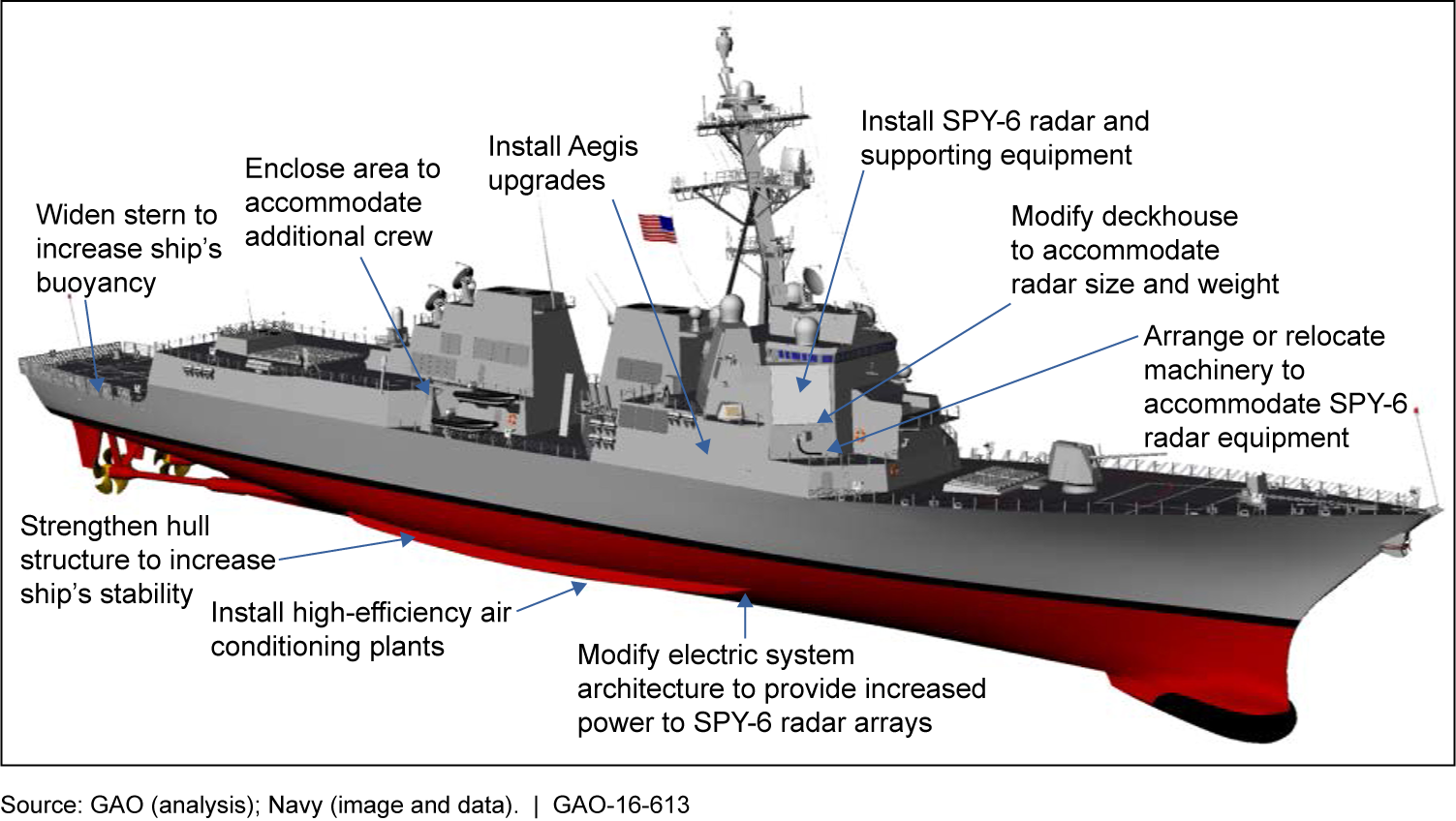 Gao Report On Flight Iii Arleigh Burke Guided Missile Destroyer