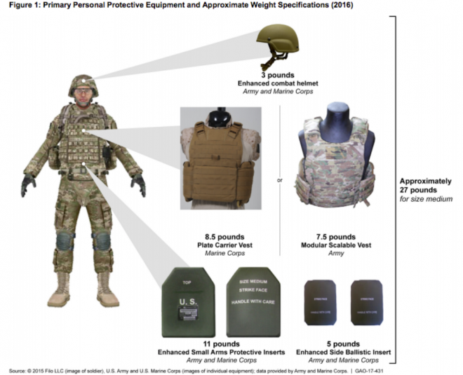 Document: Report to Congress on Marine Corps, Army Efforts to Reduce Combat Equipment Weight