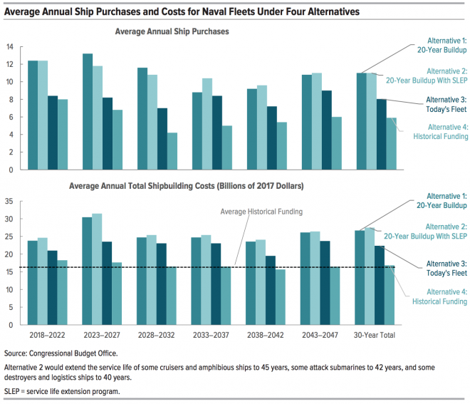 CBO: 355-Ship Fleet Will Cost $6.7 Billion More Per Year Than Current ...