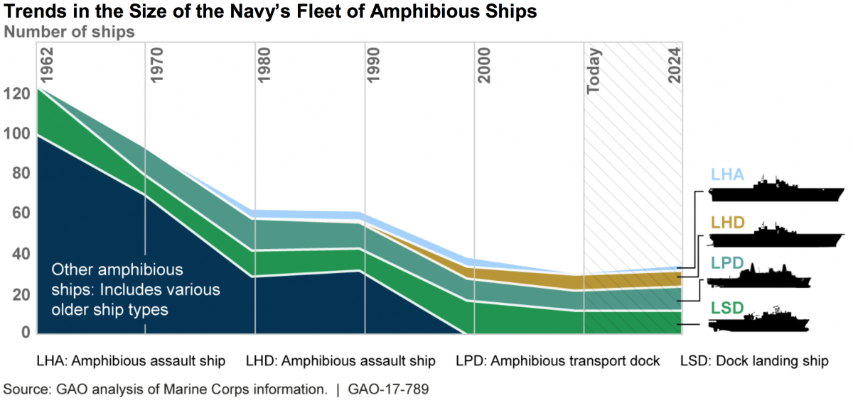 Failure of Two Ships to Participate in RIMPAC Highlight Amphibious ...