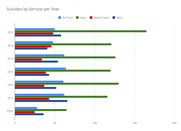 Navy Sees Sudden Rise In Suicide Rate Since 2015 Unclear On Causes Usni News 