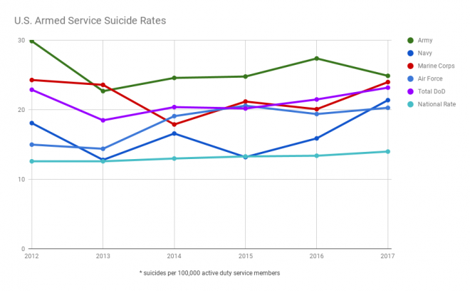 Navy Sees Sudden Rise In Suicide Rate Since 2015 Unclear On Causes Usni News 