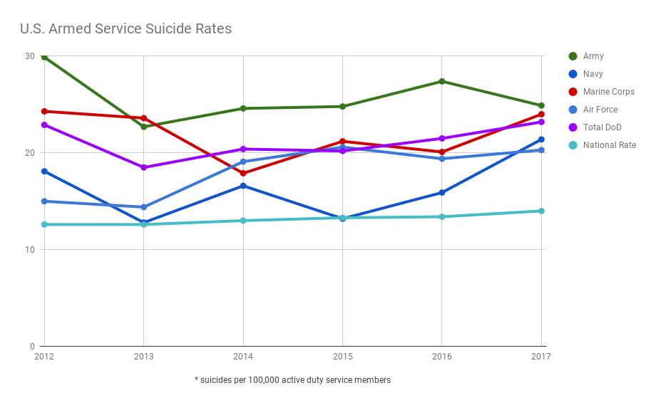 Military Suicidality Rate 2018 Chart