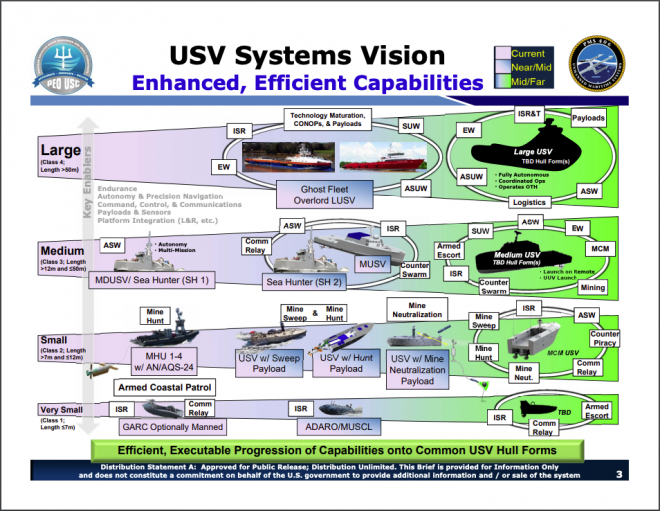 Navy to Contract New Class of Unmanned Surface Vehicle by Year’s End