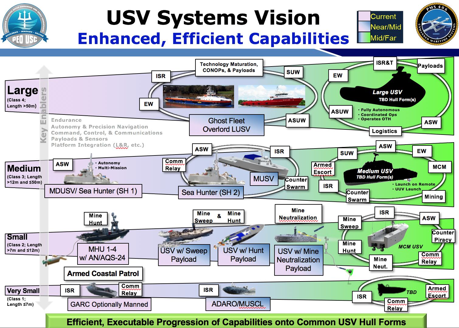 Navy Claims a Strong Technical Foundation Ahead of Testing New Classes of Unmanned  Ships - USNI News