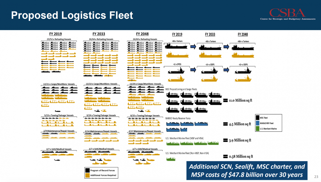 Study Says Navy Logistics Fleet Would Fall Short In High-End Fight ...