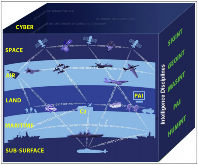 Report to Congress on Intelligence, Surveillance and Reconnaissance for Great Power Competition