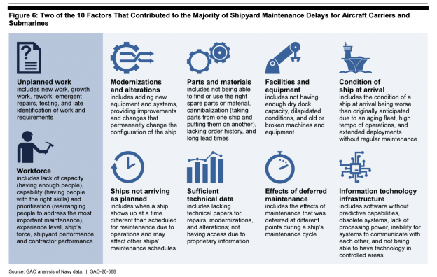 GAO: Naval Shipyards Still Under-Resourced; Delays On Sub, Carrier Work ...