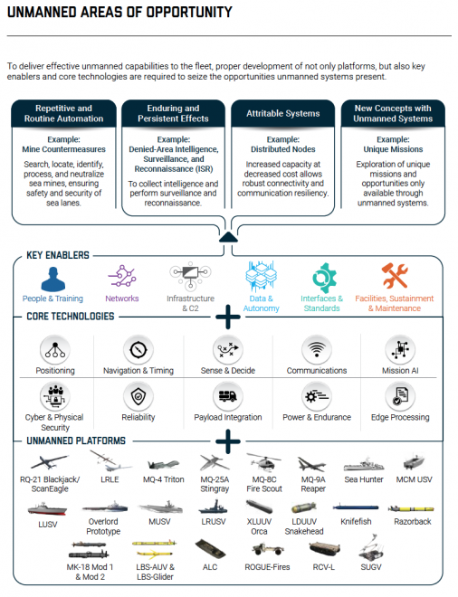 Navy, Marines Unveil How They Will Buy and Operate Future Pilotless ...