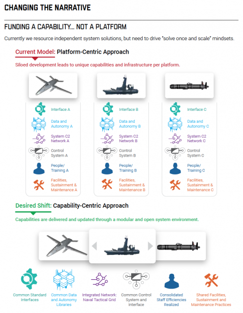 Navy, Marines Unveil How They Will Buy and Operate Future Pilotless ...