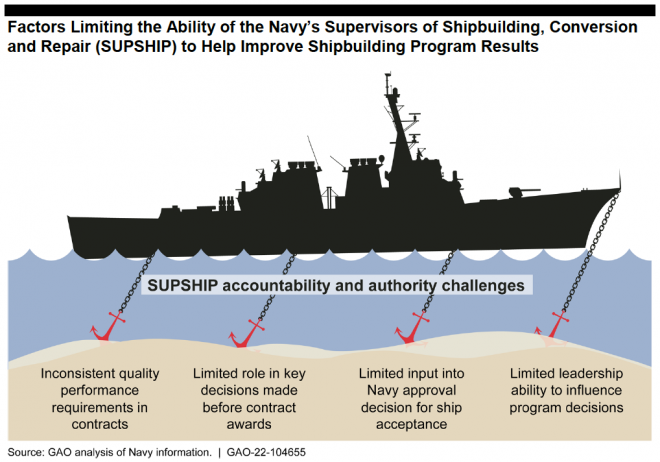 GAO Report on Navy Shipbuilding Oversight