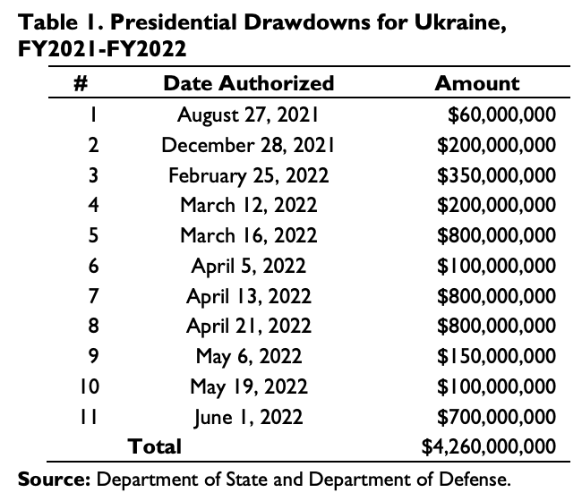 Overview of U.S. Security Assistance to Ukraine - USNI News