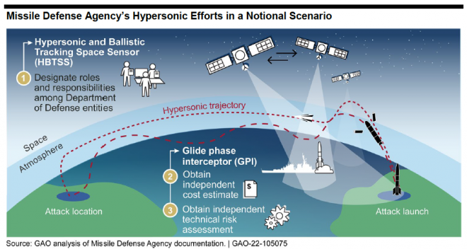 GAO Report on Hypersonic Missile Defense