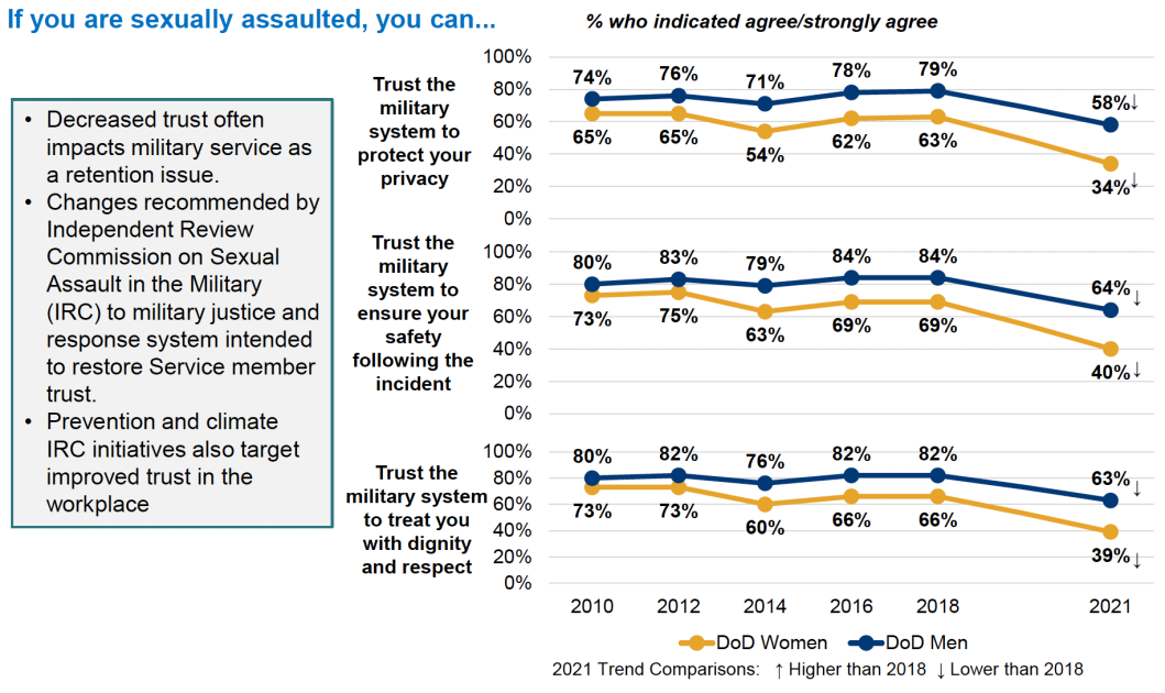 Latest Military Sexual Assault Report Shows Tragic Rise In Cases Pentagon Officials Say 