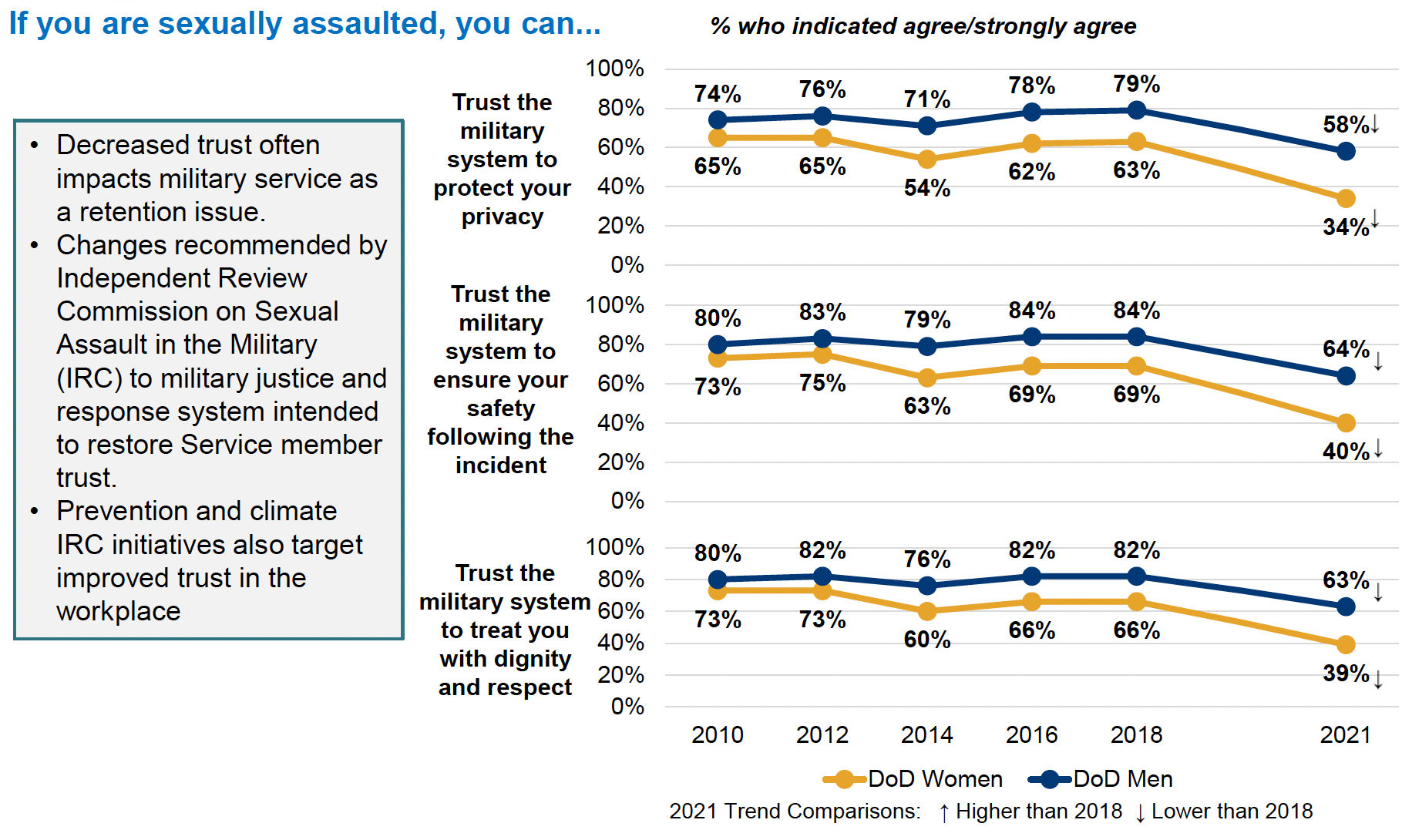 Latest Military Sexual Assault Report Shows Tragic Rise In Cases 