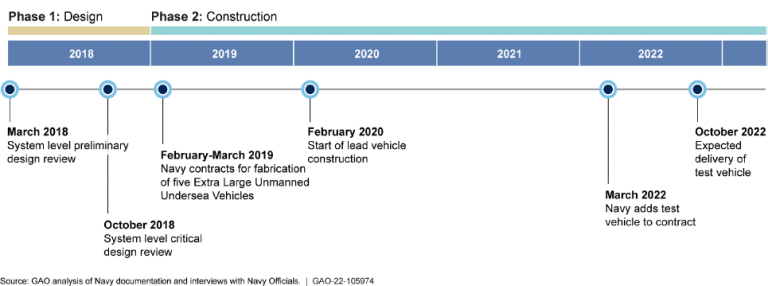 GAO: Navy’s XLUUV Undersea Minelayer $242M Over Budget, 3 Years Behind ...