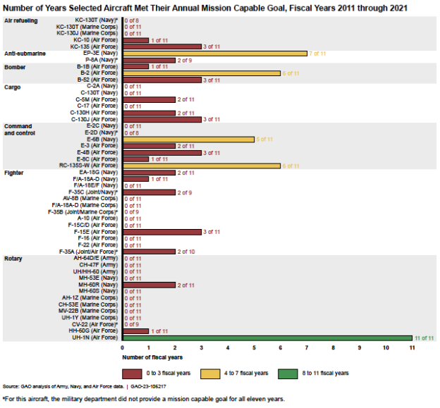 GAO Report On Gaps In U.S. Military Aircraft Readiness - USNI News