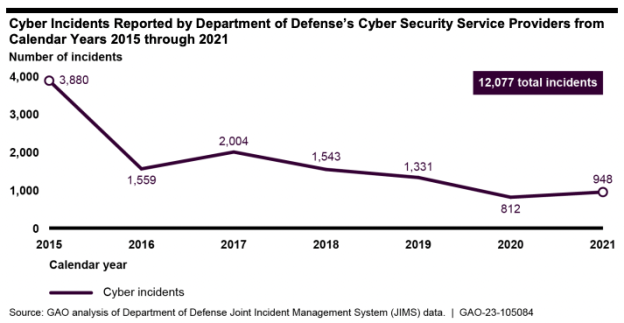 Gao Report On Pentagon Cybersecurity Incidents Usni News 9506