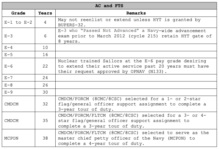 Navy Pilot Program Temporarily Suspends HighYear Tenure for Enlisted