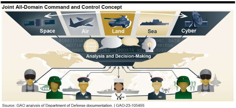 GAO Report on Emerging Pentagon Battle Management Programs - USNI News