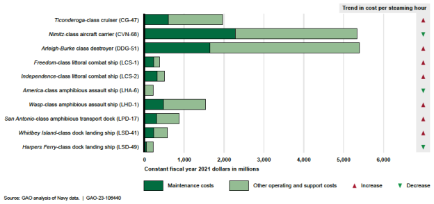 GAO Report on Increase in Cost of U.S. Navy Ship Operations - USNI News