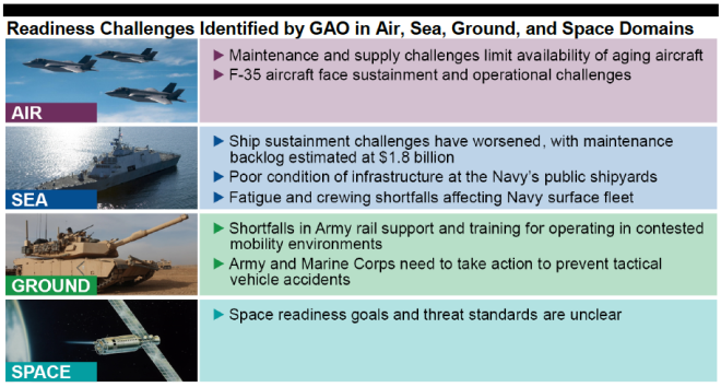GAO Report on U.S. Military Readiness