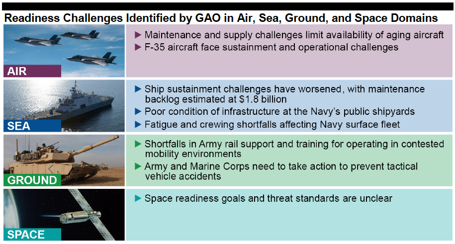 Gao Report On Us Military Readiness Usni News