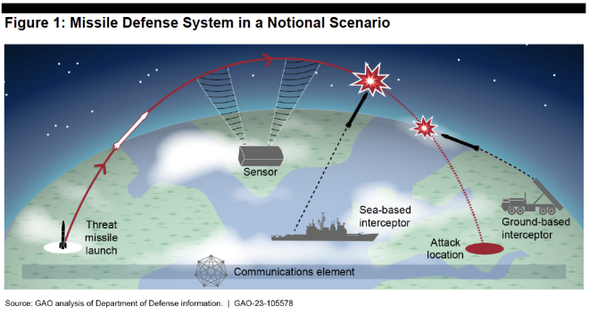 GAO Report on Pentagon Missile Defense Systems