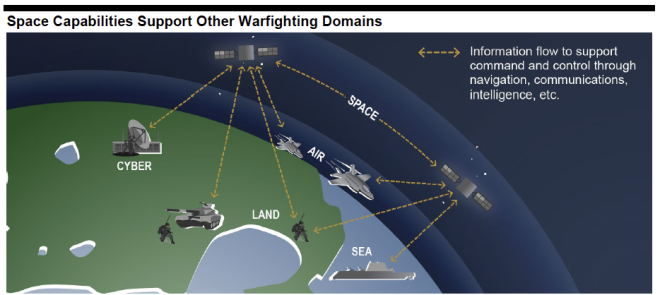 GAO Report on Military Space Command and Control