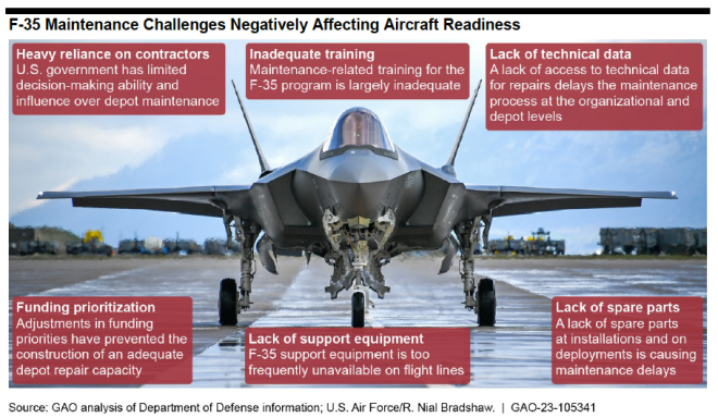GAO Report on F-35 Sustainment