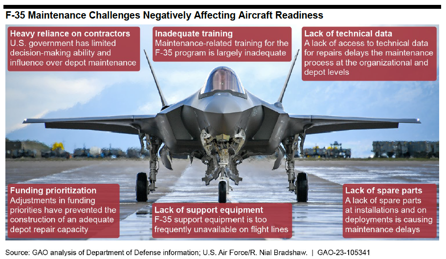 GAO Report on F-35 Sustainment - USNI News